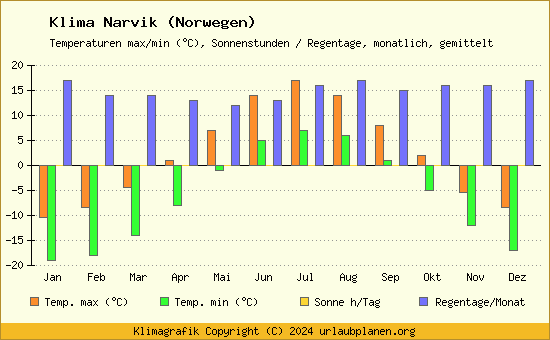 Klima Narvik (Norwegen)