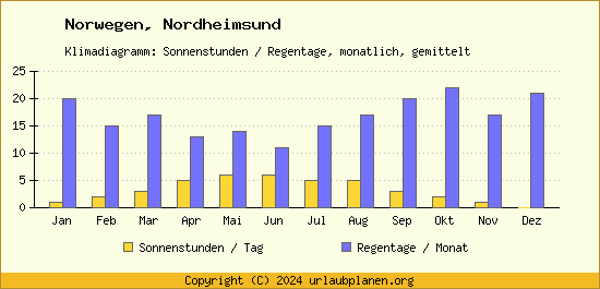 Klimadaten Nordheimsund Klimadiagramm: Regentage, Sonnenstunden