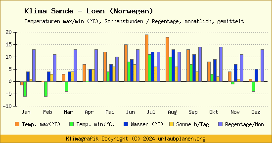 Klima Sande   Loen (Norwegen)