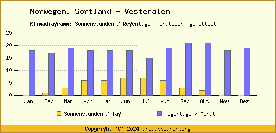 Klimadaten Sortland   Vesteralen Klimadiagramm: Regentage, Sonnenstunden