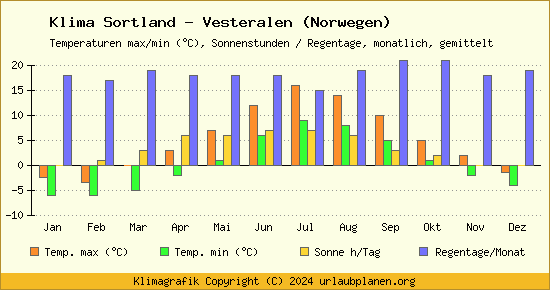 Klima Sortland   Vesteralen (Norwegen)