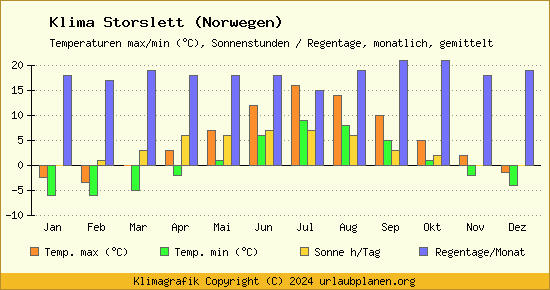 Klima Storslett (Norwegen)
