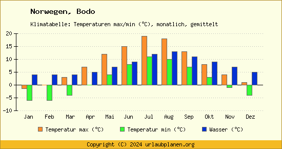 Klimadiagramm Bodo (Wassertemperatur, Temperatur)