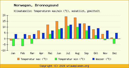 Klimadiagramm Bronnoysund (Wassertemperatur, Temperatur)