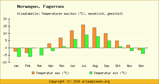 Klimadiagramm Fagernes (Wassertemperatur, Temperatur)