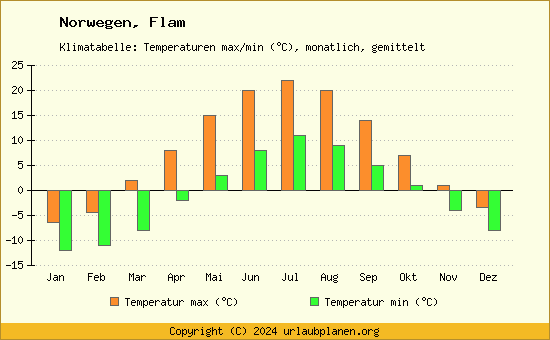 Klimadiagramm Flam (Wassertemperatur, Temperatur)