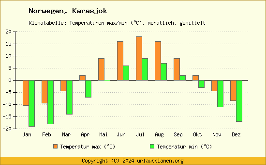 Klimadiagramm Karasjok (Wassertemperatur, Temperatur)