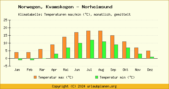 Klimadiagramm Kvamskogen   Norheimsund (Wassertemperatur, Temperatur)