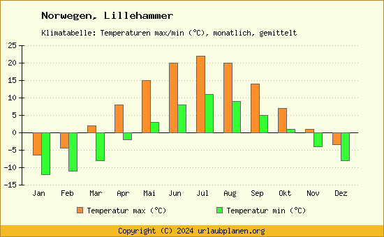 Klimadiagramm Lillehammer (Wassertemperatur, Temperatur)