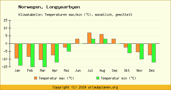 Klimadiagramm Longyearbyen (Wassertemperatur, Temperatur)