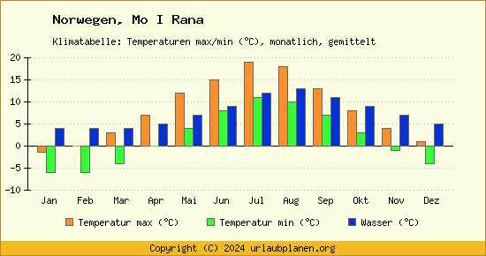 Klimadiagramm Mo I Rana (Wassertemperatur, Temperatur)