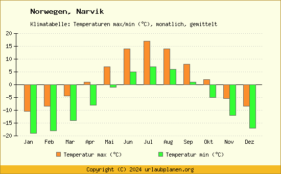Klimadiagramm Narvik (Wassertemperatur, Temperatur)