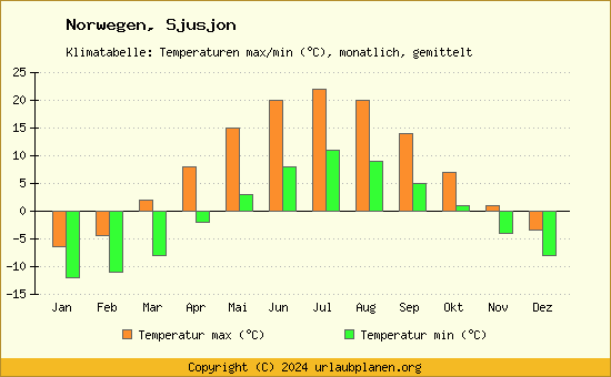 Klimadiagramm Sjusjon (Wassertemperatur, Temperatur)