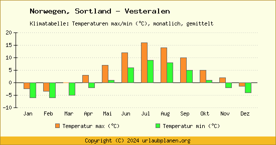 Klimadiagramm Sortland   Vesteralen (Wassertemperatur, Temperatur)