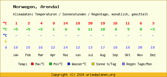 Klimatabelle Arendal (Norwegen)