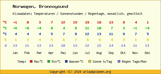 Klimatabelle Bronnoysund (Norwegen)