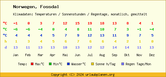Klimatabelle Fossdal (Norwegen)