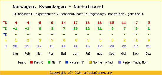 Klimatabelle Kvamskogen   Norheimsund (Norwegen)