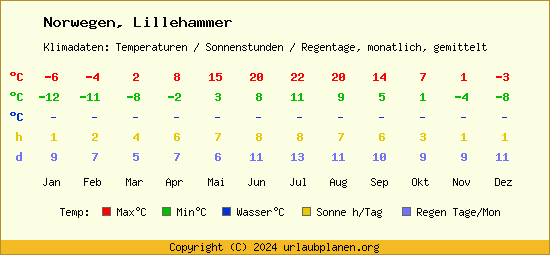Klimatabelle Lillehammer (Norwegen)