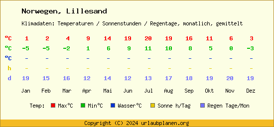 Klimatabelle Lillesand (Norwegen)