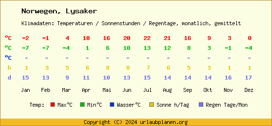 Klimatabelle Lysaker (Norwegen)