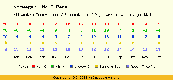 Klimatabelle Mo I Rana (Norwegen)