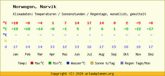 Klimatabelle Narvik (Norwegen)