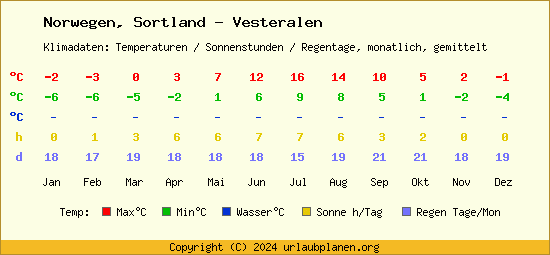 Klimatabelle Sortland   Vesteralen (Norwegen)
