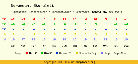 Klimatabelle Storslett (Norwegen)