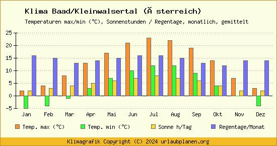 Klima Baad/Kleinwalsertal (Österreich)
