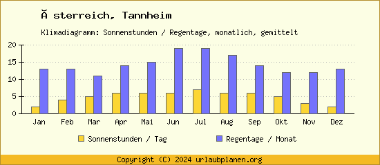 Klimadaten Tannheim Klimadiagramm: Regentage, Sonnenstunden