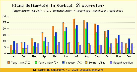 Klima Weitenfeld im Gurktal (Österreich)