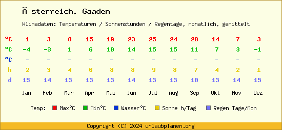 Klimatabelle Gaaden (Österreich)