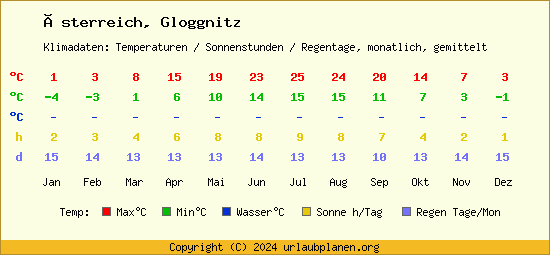 Klimatabelle Gloggnitz (Österreich)