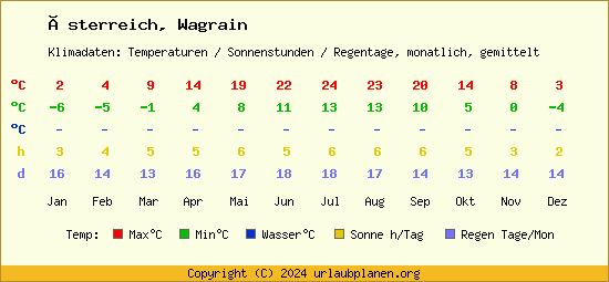 Klimatabelle Wagrain (Österreich)