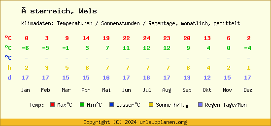 Klimatabelle Wels (Österreich)
