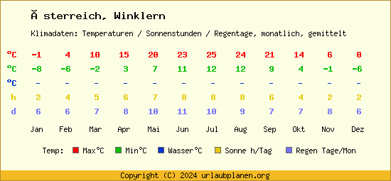 Klimatabelle Winklern (Österreich)