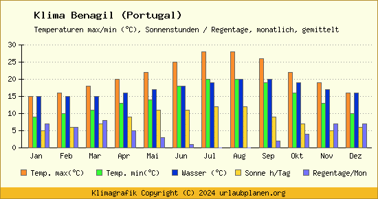 Klima Benagil (Portugal)