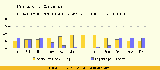 Klimadaten Camacha Klimadiagramm: Regentage, Sonnenstunden