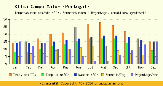 Klima Campo Maior (Portugal)