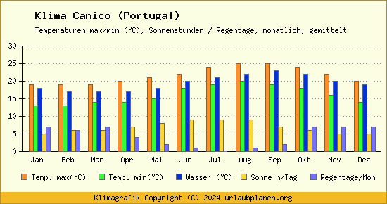 Klima Canico (Portugal)