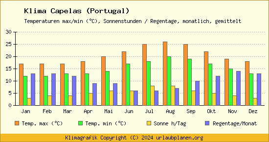 Klima Capelas (Portugal)