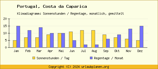 Klimadaten Costa da Caparica Klimadiagramm: Regentage, Sonnenstunden
