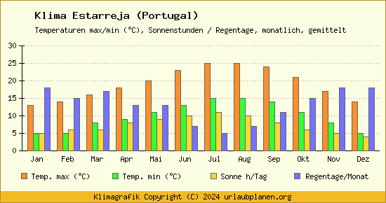 Klima Estarreja (Portugal)