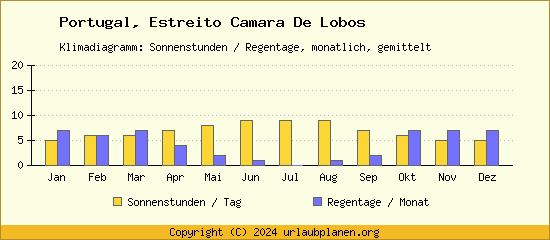 Klimadaten Estreito Camara De Lobos Klimadiagramm: Regentage, Sonnenstunden