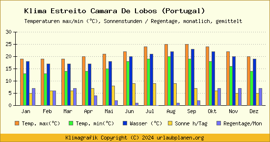 Klima Estreito Camara De Lobos (Portugal)