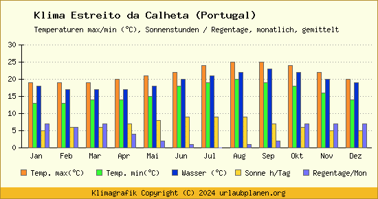 Klima Estreito da Calheta (Portugal)