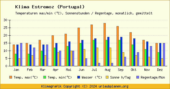 Klima Estremoz (Portugal)