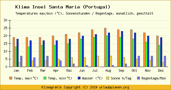 Klima Insel Santa Maria (Portugal)