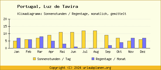 Klimadaten Luz de Tavira Klimadiagramm: Regentage, Sonnenstunden